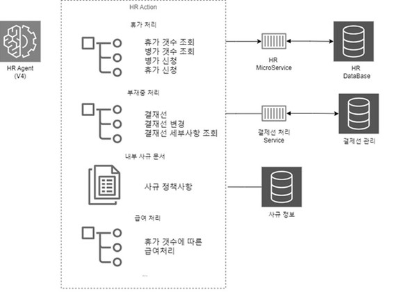 그림3. 고도화된 에이전트의 예시(복잡도 증가, 성공률 감소)