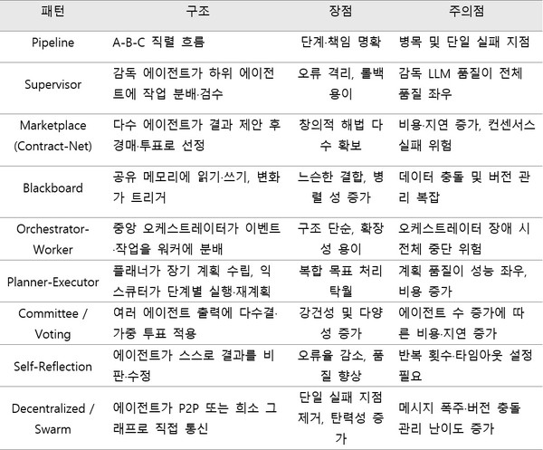 멀티 에이전트 협업 패턴
