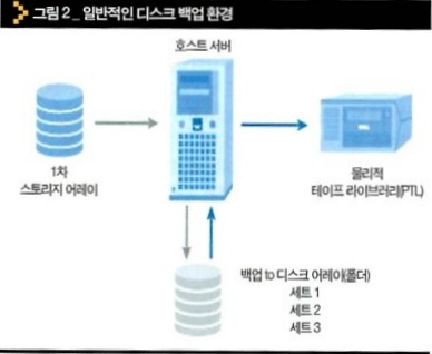 일반적인 디스크 백업 환경 (출처: 컴퓨터월드 2005년 10월호)