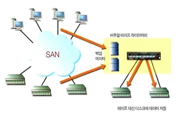 버추얼 테이프 라이브러리 – 독립형 방식 구조도 (출처: 컴퓨터월드 2005년 10월호)