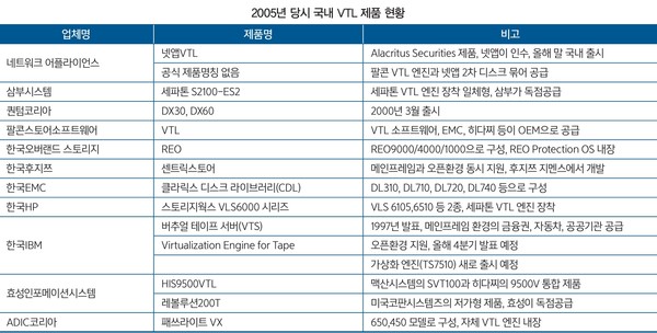 국내 VTL 제품 현황 (출처: 컴퓨터월드 2005년 10월호) 