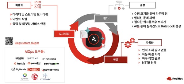 레드햇(Red Hat)은 ‘AI를 위한 Ops’ 뿐 아니라 ‘Ops를 위한 AI’까지 지원하는 솔루션과 서비스를 제공한다. (출처: 레드햇)