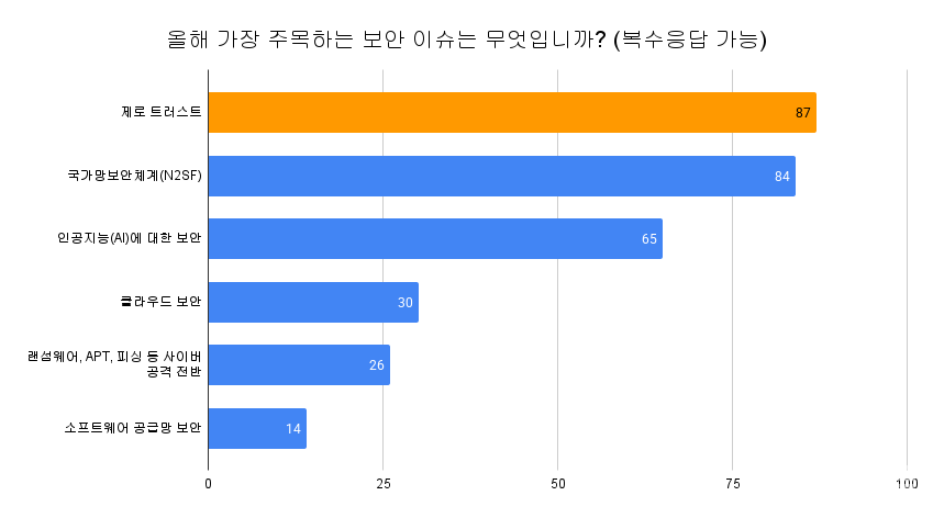올해 주목하는 보안 이슈 설문조사 결과 (단위: 명)