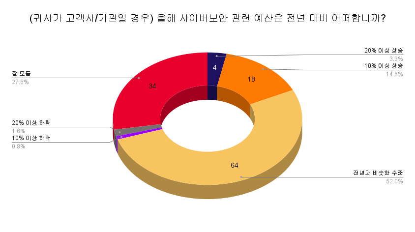 올해 사이버보안 예산 현황 설문조사 결과 (단위: 명)
