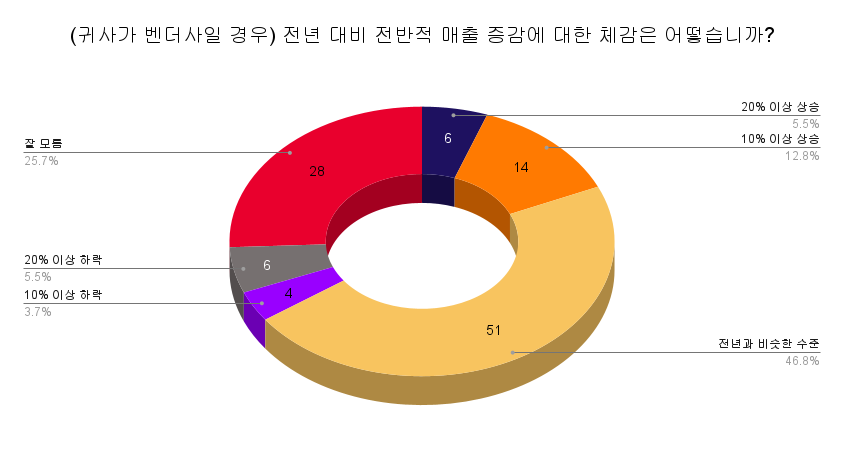 올해 사이버보안 분야 매출 현황 설문조사 결과 (단위: 명)