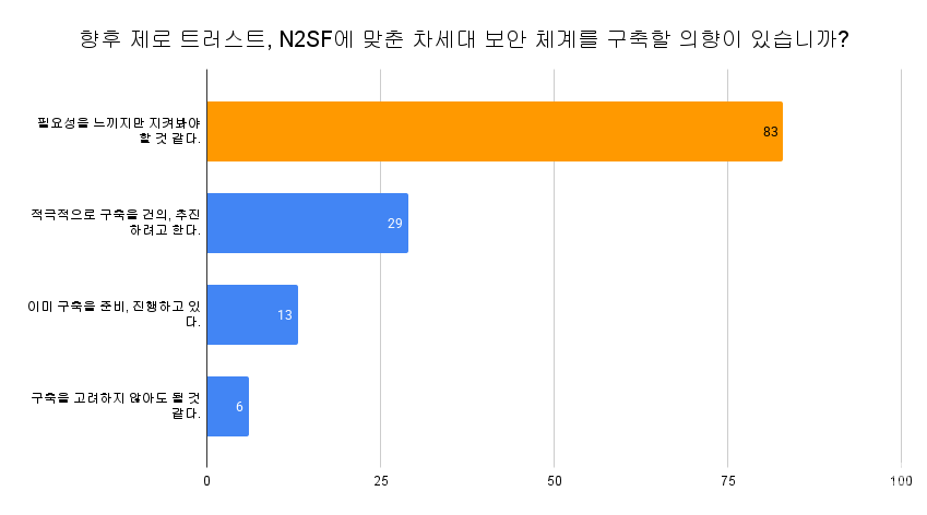 제로 트러스트 및 N2SF에 대한 사업 의향 설문조사 결과 (단위: 명)