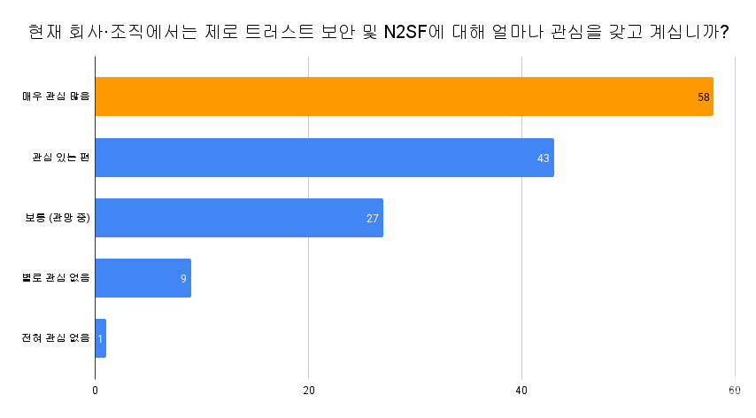 현재 조직의 제로 트러스트 및 N2SF 관심도 조사 결과 (단위: 명)
