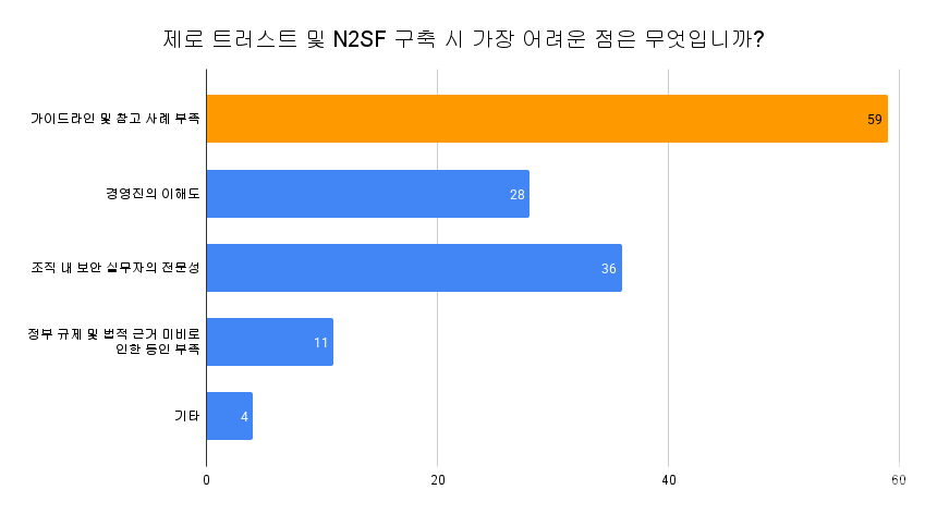 제로 트러스트 및 N2SF 구축 시 난점 설문조사 결과 (단위: 명)