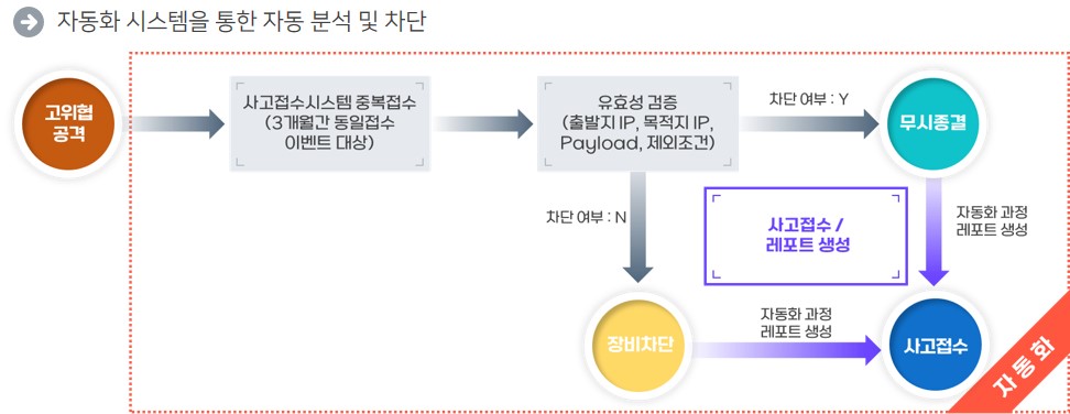 플레이북 프로세스 예시 (출처=이글루코퍼레이션)