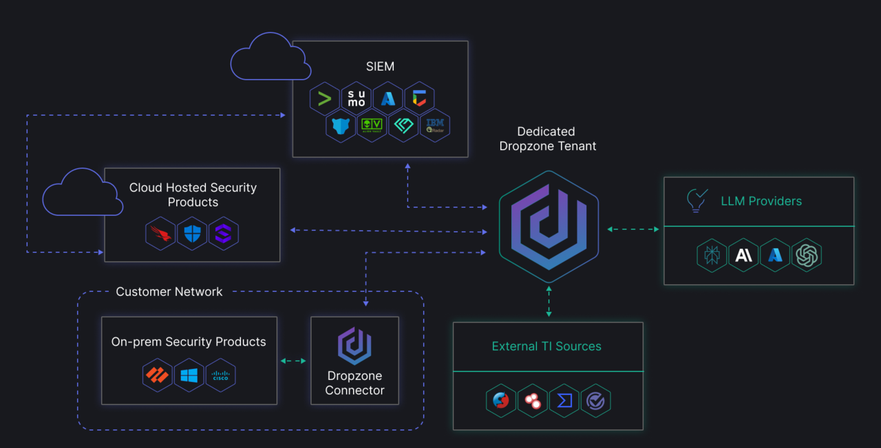 미국 스타트업 ‘드롭존 AI’의 SOC 통합 아키텍처 (출처=드롭존 AI)