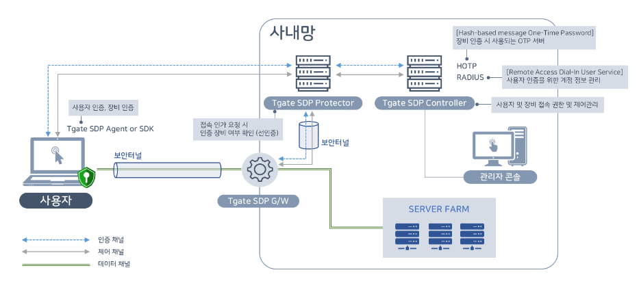 엠엘소프트 ‘티게이트 SDP’ 구성도 (출처=엠엘소프트)