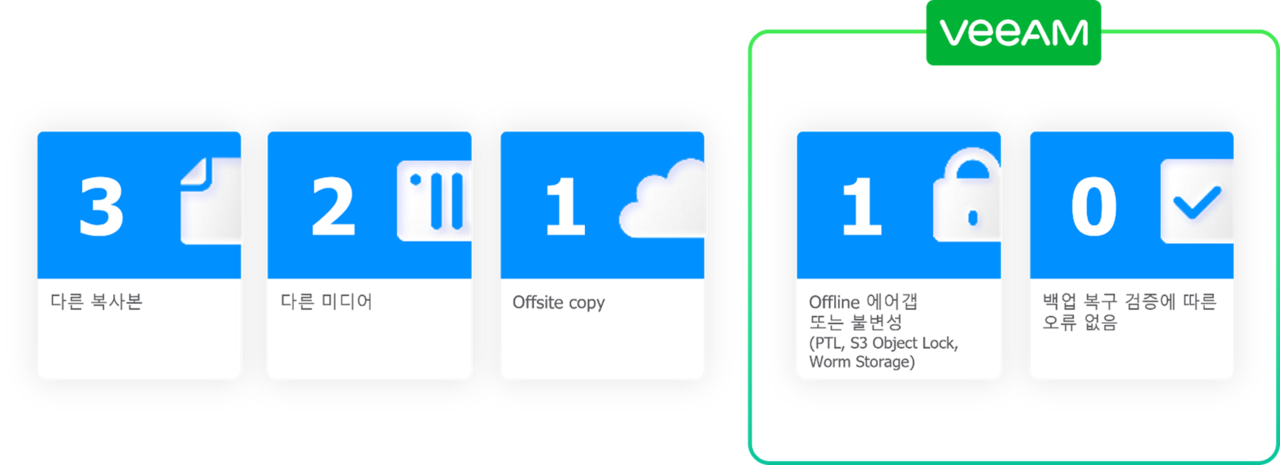데이터 보호 전략을 위해 빔이 제시하는 3-2-1-1-0 전략