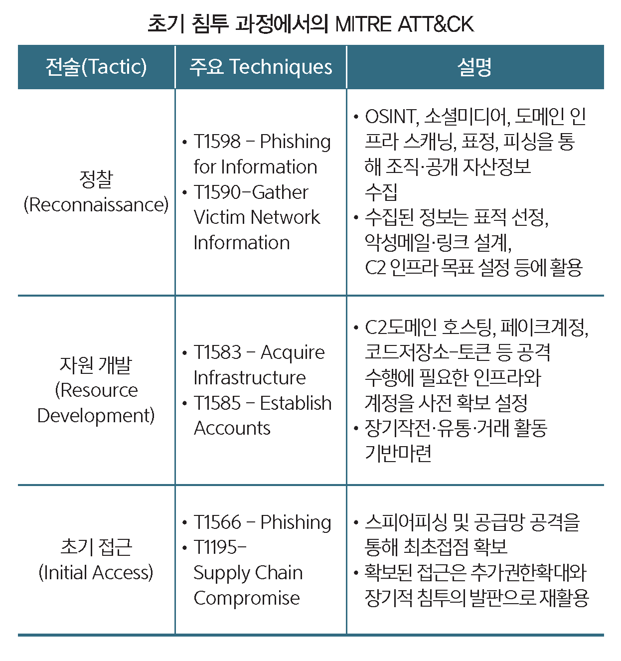 기고] 사이버 공격의 시작(2) - 당신은 어떻게 그들의 타깃이 되는가? < 기고 < 기사본문 - 컴퓨터월드